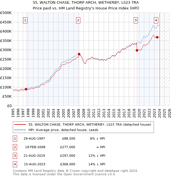 55, WALTON CHASE, THORP ARCH, WETHERBY, LS23 7RA: Price paid vs HM Land Registry's House Price Index