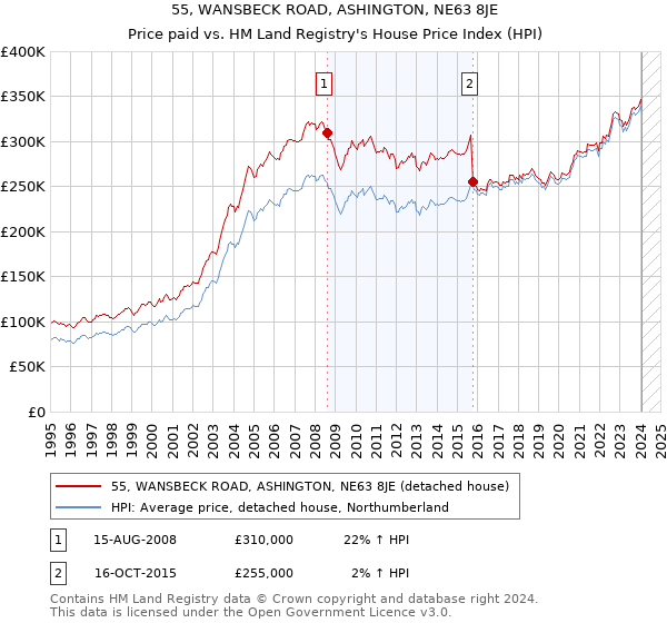 55, WANSBECK ROAD, ASHINGTON, NE63 8JE: Price paid vs HM Land Registry's House Price Index