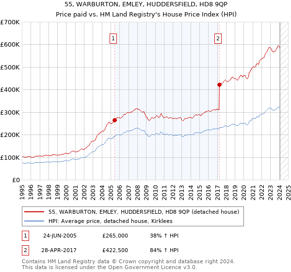 55, WARBURTON, EMLEY, HUDDERSFIELD, HD8 9QP: Price paid vs HM Land Registry's House Price Index