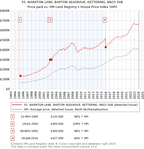 55, WARKTON LANE, BARTON SEAGRAVE, KETTERING, NN15 5AB: Price paid vs HM Land Registry's House Price Index