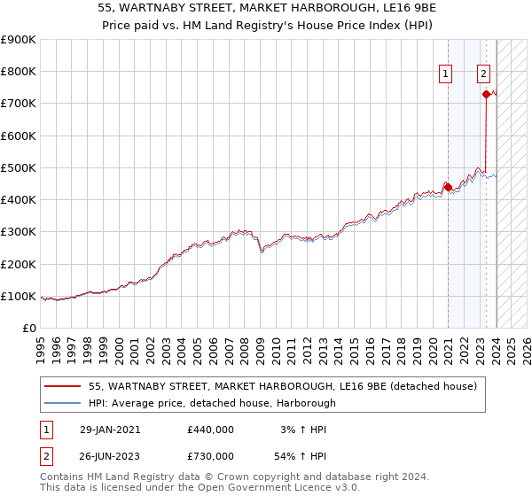 55, WARTNABY STREET, MARKET HARBOROUGH, LE16 9BE: Price paid vs HM Land Registry's House Price Index