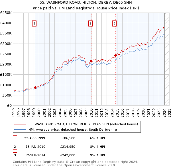 55, WASHFORD ROAD, HILTON, DERBY, DE65 5HN: Price paid vs HM Land Registry's House Price Index