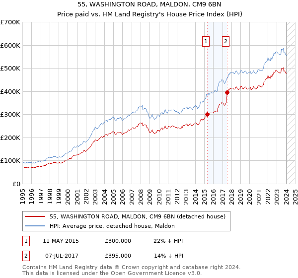 55, WASHINGTON ROAD, MALDON, CM9 6BN: Price paid vs HM Land Registry's House Price Index