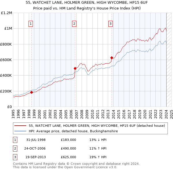 55, WATCHET LANE, HOLMER GREEN, HIGH WYCOMBE, HP15 6UF: Price paid vs HM Land Registry's House Price Index