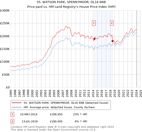 55, WATSON PARK, SPENNYMOOR, DL16 6NB: Price paid vs HM Land Registry's House Price Index
