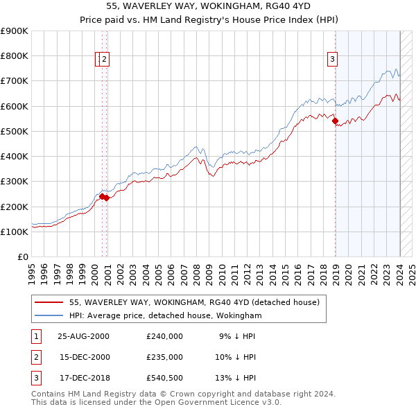 55, WAVERLEY WAY, WOKINGHAM, RG40 4YD: Price paid vs HM Land Registry's House Price Index
