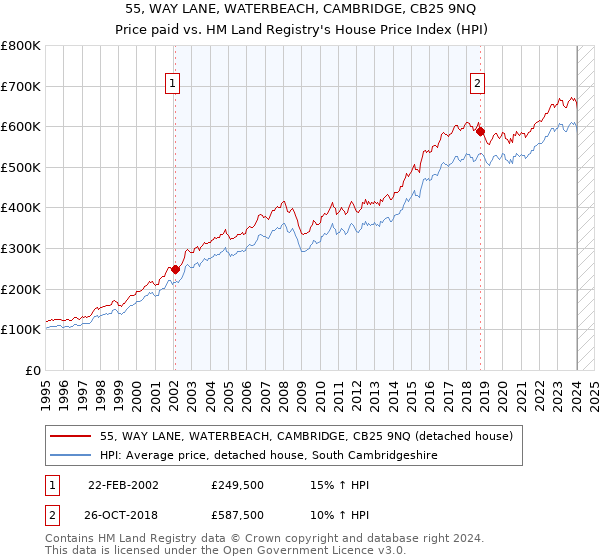 55, WAY LANE, WATERBEACH, CAMBRIDGE, CB25 9NQ: Price paid vs HM Land Registry's House Price Index