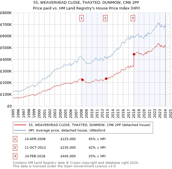 55, WEAVERHEAD CLOSE, THAXTED, DUNMOW, CM6 2PP: Price paid vs HM Land Registry's House Price Index