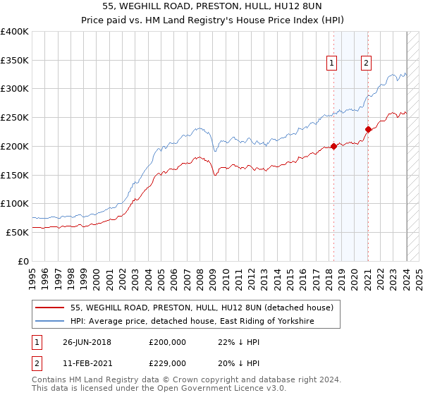 55, WEGHILL ROAD, PRESTON, HULL, HU12 8UN: Price paid vs HM Land Registry's House Price Index