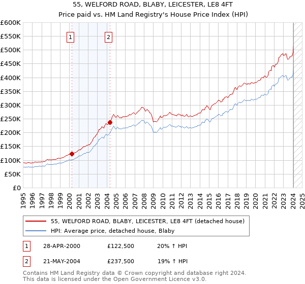 55, WELFORD ROAD, BLABY, LEICESTER, LE8 4FT: Price paid vs HM Land Registry's House Price Index