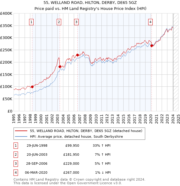 55, WELLAND ROAD, HILTON, DERBY, DE65 5GZ: Price paid vs HM Land Registry's House Price Index