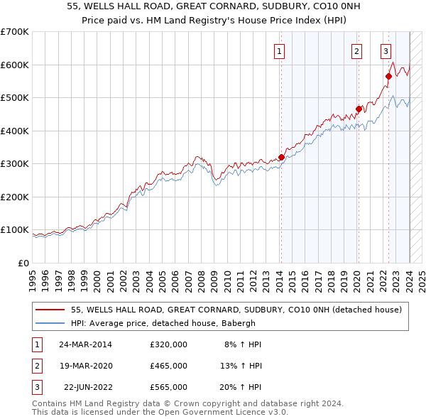 55, WELLS HALL ROAD, GREAT CORNARD, SUDBURY, CO10 0NH: Price paid vs HM Land Registry's House Price Index
