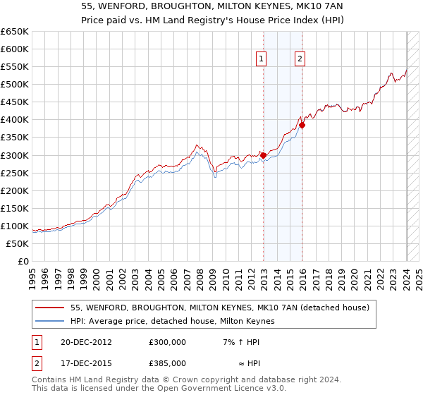 55, WENFORD, BROUGHTON, MILTON KEYNES, MK10 7AN: Price paid vs HM Land Registry's House Price Index