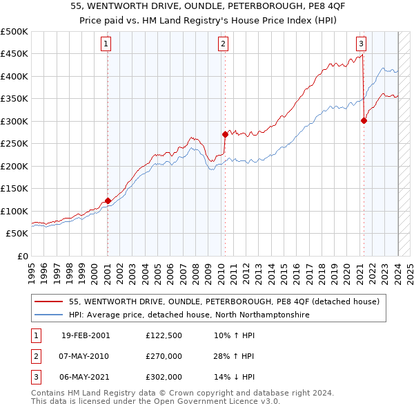 55, WENTWORTH DRIVE, OUNDLE, PETERBOROUGH, PE8 4QF: Price paid vs HM Land Registry's House Price Index