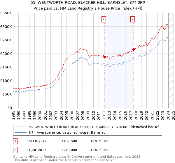 55, WENTWORTH ROAD, BLACKER HILL, BARNSLEY, S74 0RP: Price paid vs HM Land Registry's House Price Index