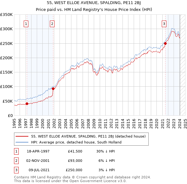 55, WEST ELLOE AVENUE, SPALDING, PE11 2BJ: Price paid vs HM Land Registry's House Price Index