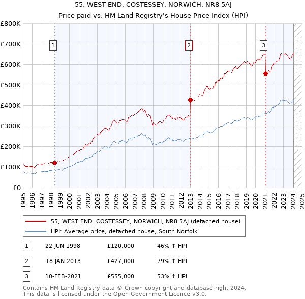 55, WEST END, COSTESSEY, NORWICH, NR8 5AJ: Price paid vs HM Land Registry's House Price Index
