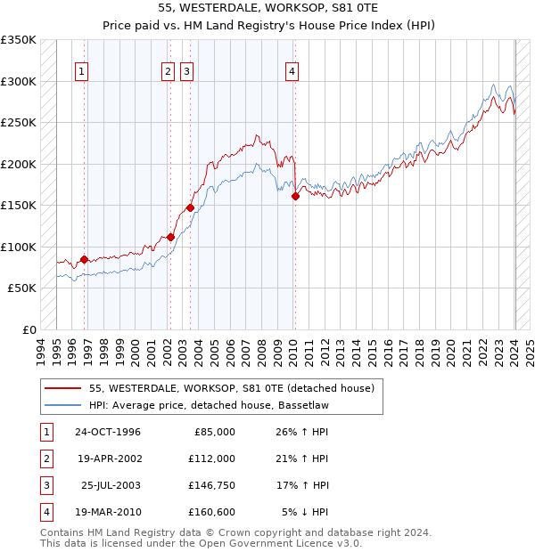 55, WESTERDALE, WORKSOP, S81 0TE: Price paid vs HM Land Registry's House Price Index