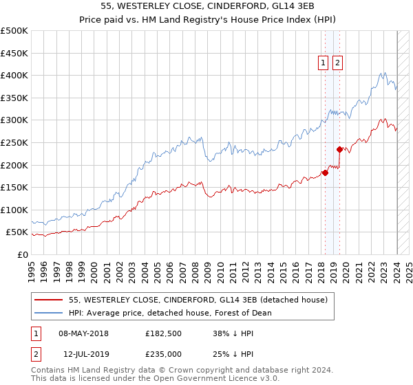 55, WESTERLEY CLOSE, CINDERFORD, GL14 3EB: Price paid vs HM Land Registry's House Price Index