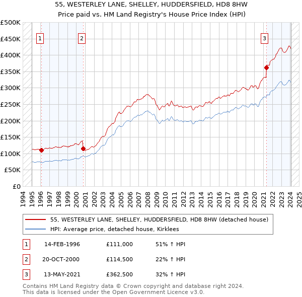 55, WESTERLEY LANE, SHELLEY, HUDDERSFIELD, HD8 8HW: Price paid vs HM Land Registry's House Price Index