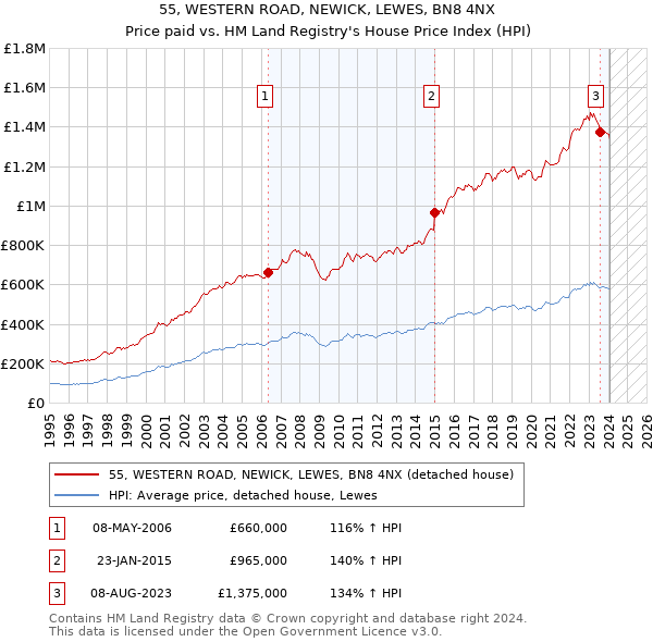 55, WESTERN ROAD, NEWICK, LEWES, BN8 4NX: Price paid vs HM Land Registry's House Price Index