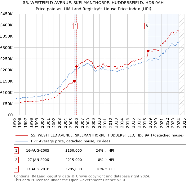 55, WESTFIELD AVENUE, SKELMANTHORPE, HUDDERSFIELD, HD8 9AH: Price paid vs HM Land Registry's House Price Index