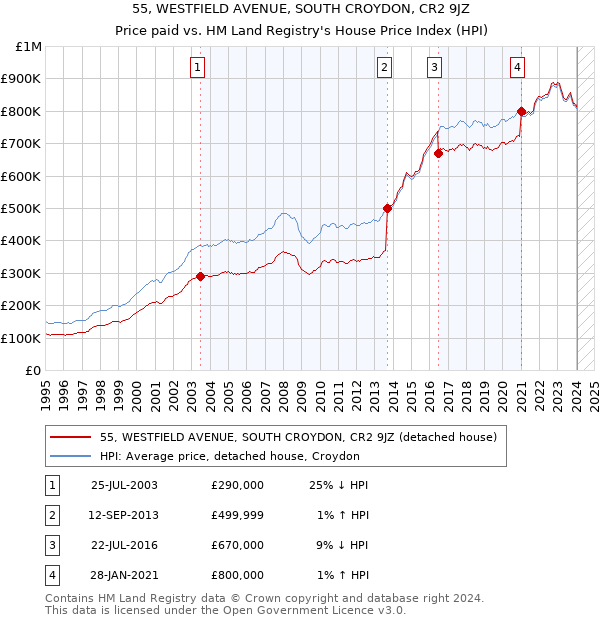 55, WESTFIELD AVENUE, SOUTH CROYDON, CR2 9JZ: Price paid vs HM Land Registry's House Price Index