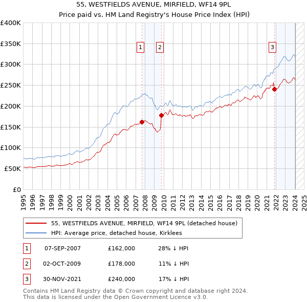 55, WESTFIELDS AVENUE, MIRFIELD, WF14 9PL: Price paid vs HM Land Registry's House Price Index