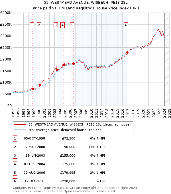 55, WESTMEAD AVENUE, WISBECH, PE13 2SL: Price paid vs HM Land Registry's House Price Index