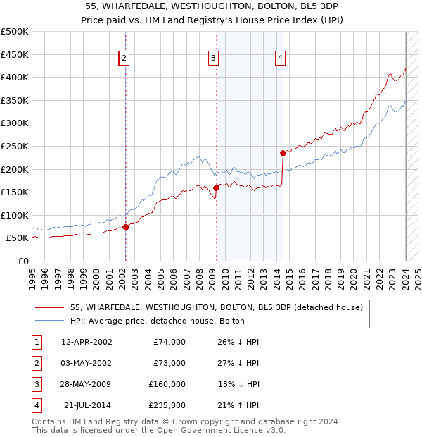 55, WHARFEDALE, WESTHOUGHTON, BOLTON, BL5 3DP: Price paid vs HM Land Registry's House Price Index