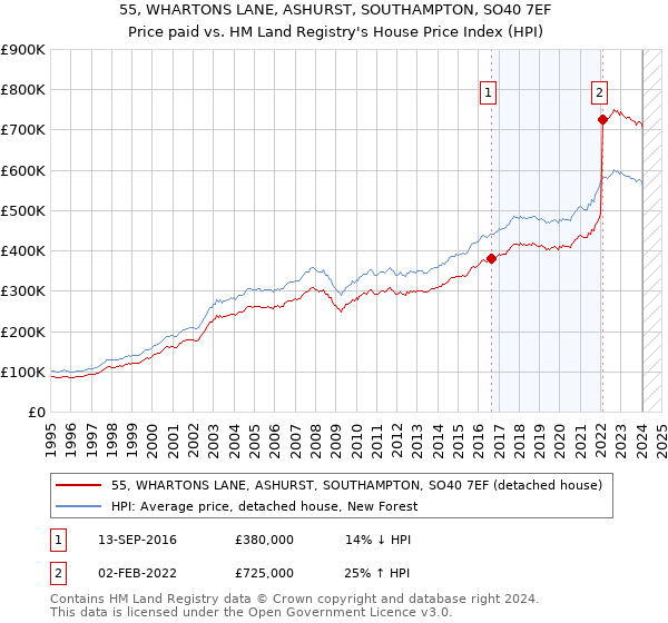 55, WHARTONS LANE, ASHURST, SOUTHAMPTON, SO40 7EF: Price paid vs HM Land Registry's House Price Index