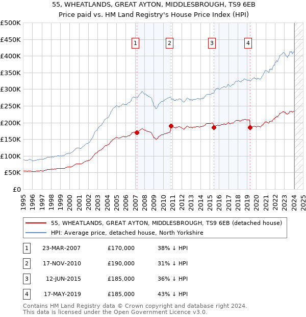 55, WHEATLANDS, GREAT AYTON, MIDDLESBROUGH, TS9 6EB: Price paid vs HM Land Registry's House Price Index