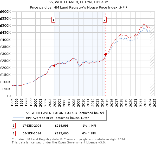 55, WHITEHAVEN, LUTON, LU3 4BY: Price paid vs HM Land Registry's House Price Index