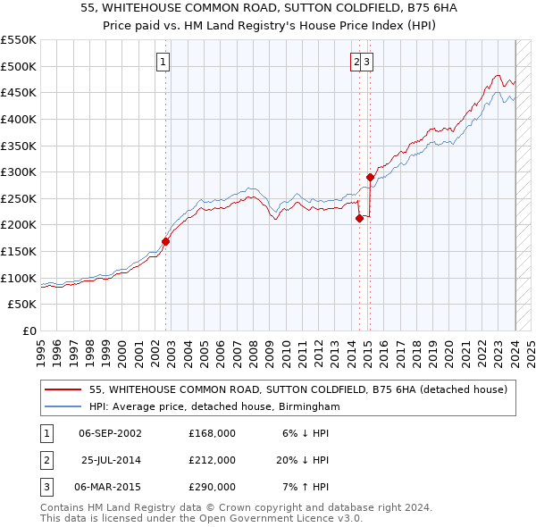 55, WHITEHOUSE COMMON ROAD, SUTTON COLDFIELD, B75 6HA: Price paid vs HM Land Registry's House Price Index