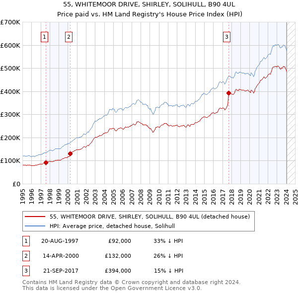 55, WHITEMOOR DRIVE, SHIRLEY, SOLIHULL, B90 4UL: Price paid vs HM Land Registry's House Price Index