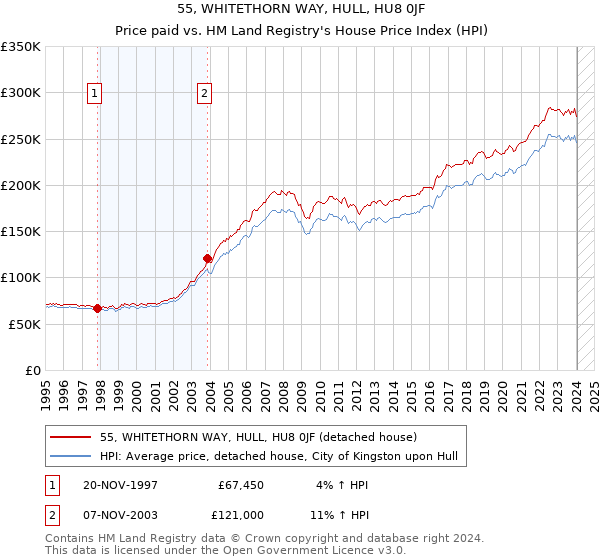 55, WHITETHORN WAY, HULL, HU8 0JF: Price paid vs HM Land Registry's House Price Index