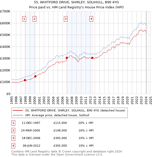 55, WHITFORD DRIVE, SHIRLEY, SOLIHULL, B90 4YG: Price paid vs HM Land Registry's House Price Index