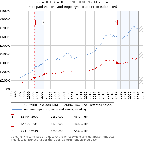 55, WHITLEY WOOD LANE, READING, RG2 8PW: Price paid vs HM Land Registry's House Price Index