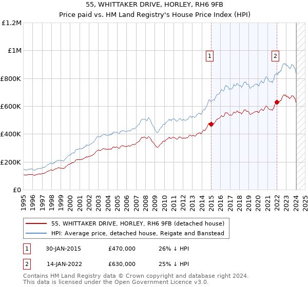 55, WHITTAKER DRIVE, HORLEY, RH6 9FB: Price paid vs HM Land Registry's House Price Index