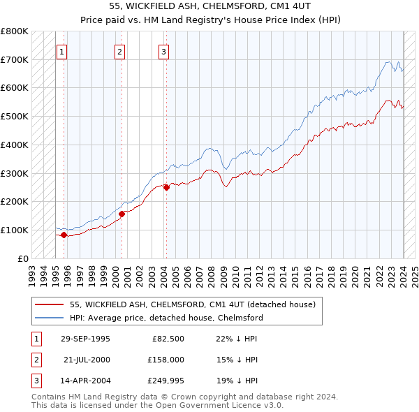55, WICKFIELD ASH, CHELMSFORD, CM1 4UT: Price paid vs HM Land Registry's House Price Index