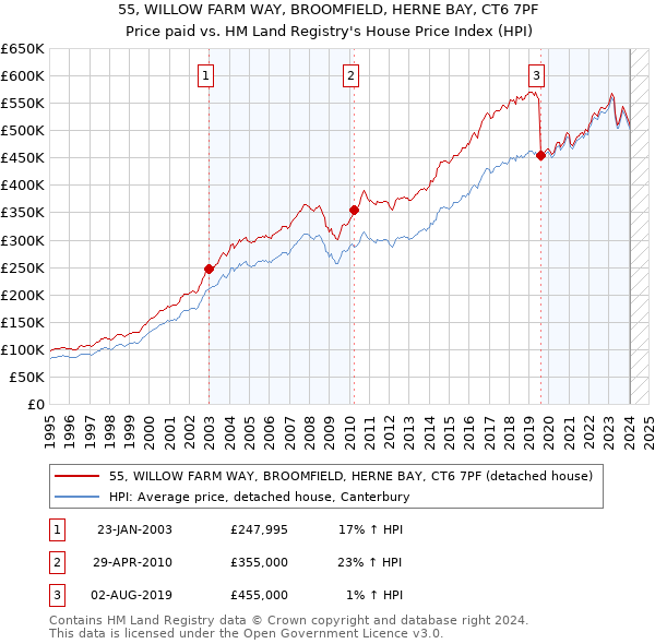 55, WILLOW FARM WAY, BROOMFIELD, HERNE BAY, CT6 7PF: Price paid vs HM Land Registry's House Price Index