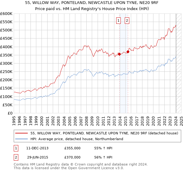 55, WILLOW WAY, PONTELAND, NEWCASTLE UPON TYNE, NE20 9RF: Price paid vs HM Land Registry's House Price Index
