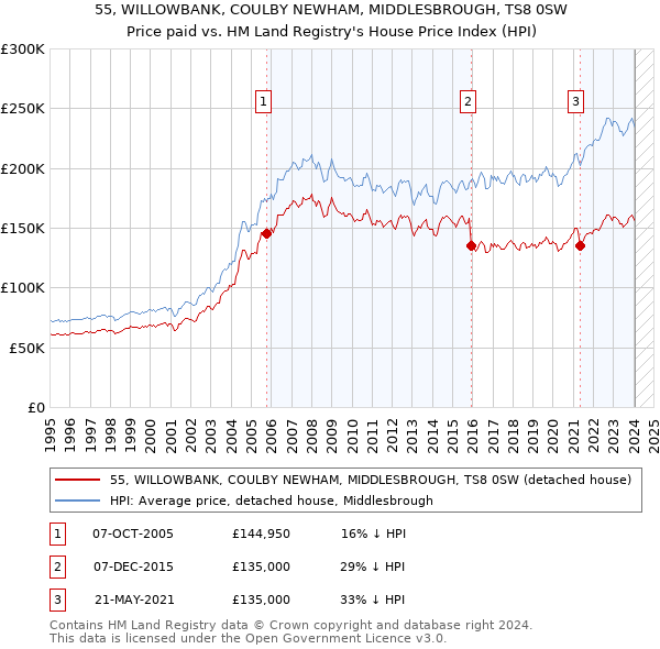 55, WILLOWBANK, COULBY NEWHAM, MIDDLESBROUGH, TS8 0SW: Price paid vs HM Land Registry's House Price Index