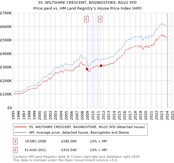 55, WILTSHIRE CRESCENT, BASINGSTOKE, RG22 5FD: Price paid vs HM Land Registry's House Price Index