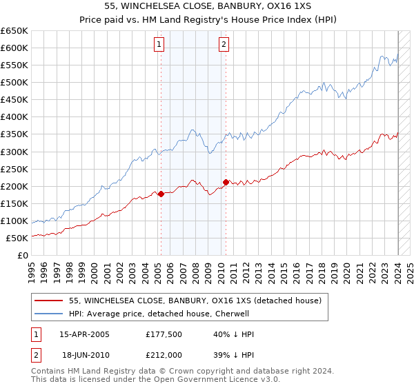55, WINCHELSEA CLOSE, BANBURY, OX16 1XS: Price paid vs HM Land Registry's House Price Index