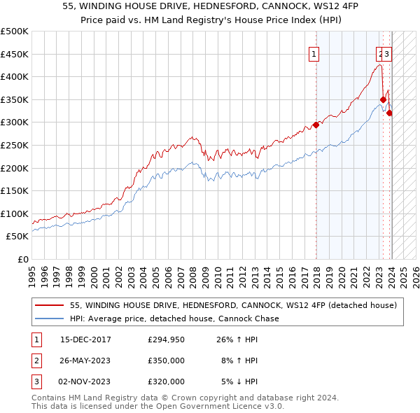 55, WINDING HOUSE DRIVE, HEDNESFORD, CANNOCK, WS12 4FP: Price paid vs HM Land Registry's House Price Index