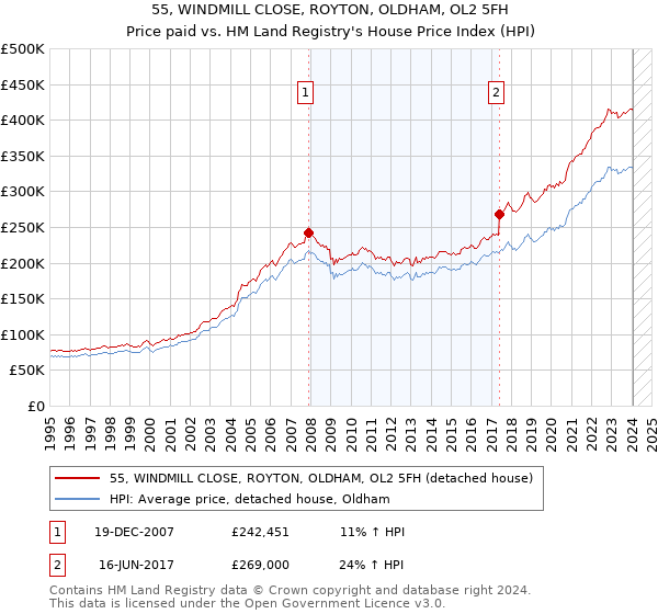 55, WINDMILL CLOSE, ROYTON, OLDHAM, OL2 5FH: Price paid vs HM Land Registry's House Price Index