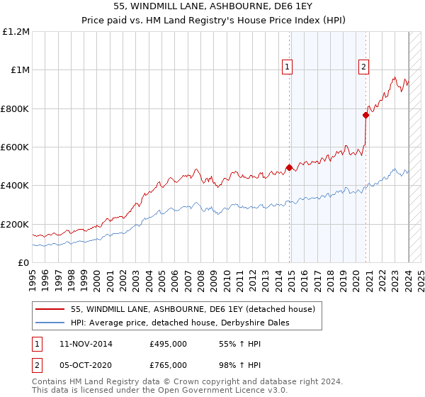 55, WINDMILL LANE, ASHBOURNE, DE6 1EY: Price paid vs HM Land Registry's House Price Index