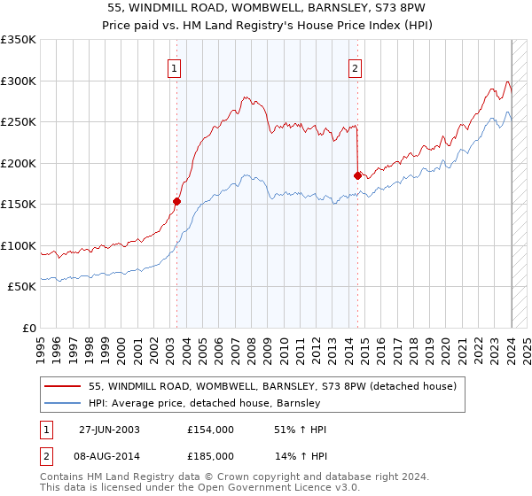 55, WINDMILL ROAD, WOMBWELL, BARNSLEY, S73 8PW: Price paid vs HM Land Registry's House Price Index