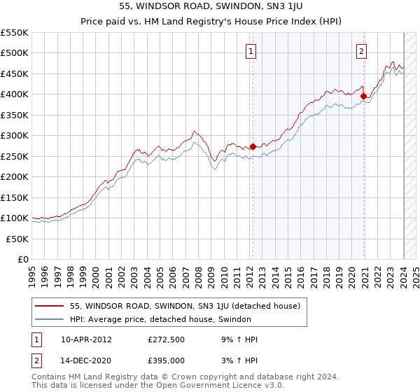 55, WINDSOR ROAD, SWINDON, SN3 1JU: Price paid vs HM Land Registry's House Price Index
